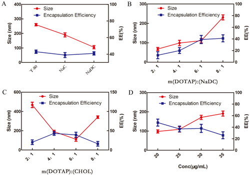 Figure 1. Size and encapsulation efficiency (EE) analysis of flexible liposome at (A) different edge activators, (B) different w:w ratios ranging from 2:1 to 8:1 for DOTAP: NaDC, (C) different w:w ratios ranging from 2:1 to 8:1 for DOTAP: CHOL, (D) different concentration from 20 to 35 for DEX.