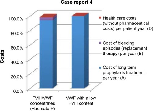 Figure 4 Resume of health care cost and indirect cost for Case report 4.