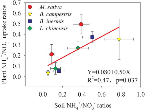 Figure 7. Relationships between plant NH4+/NO3− uptake ratios and soil NH4+/NO3− ratios