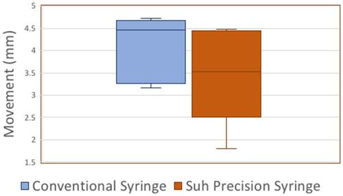 Figure 4 Box plot comparing forward-retraction movement between a conventional syringe and the SPS while injecting water into a sheep eye.