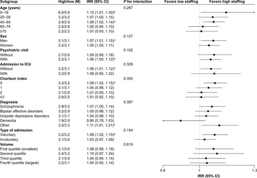 Figure 3 Subgroup analysis of the effect of psychiatrist staffing on psychiatric follow-up visits.