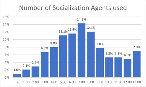 Figure 2. Number of socialization agents people used.