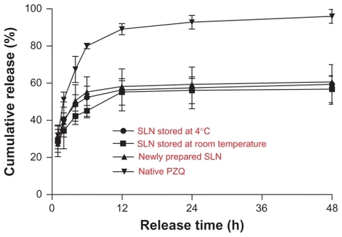 Figure 2 In-vitro release of PZQ-HCO-SLN (mean ± SD, n = 3).Abbreviations: PZQ, praziquantel; PZQ-HCO-SLN, praziquantel-loaded hydrogenated castor oil solid lipid nanoparticle suspension; SD, standard deviation; SLN, solid lipid nanoparticle.