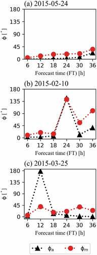 Figure 6. Time series of Φa (analysis) and Φm (model) from FT6 to FT36 on (a) May 24, (b) February 10, and (c) March 25, 2015. Black triangles and red circles indicate the angles from the analysis output and the Bayesian model, respectively.