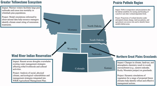 Figure 1. Four examples of climate impacts experienced in the Northern Great Plains and projects funded by the North Central Climate Adaptation Science Center to aid managers in responding to these impacts. These projects represent a subset of the sixteen projects included in this analysis.