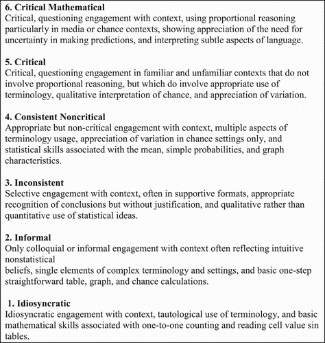 Figure 1. A statistical literacy construct (Watson & Callingham, Citation2003).