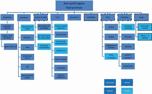 Figure 2. Consumer Decision Map