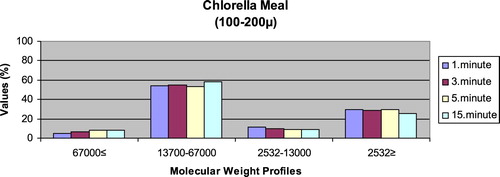 Figure 12. Leaching ratios in different times of microdiet (100–200 μm) containing Chlorella meal as feed ingredient (%).