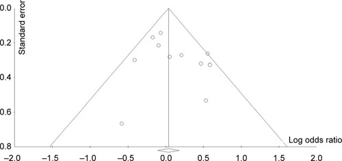 Figure 4 Funnel plot of standard error by log odds ratio for detection publication bias of G-238A polymorphism (A vs G model).