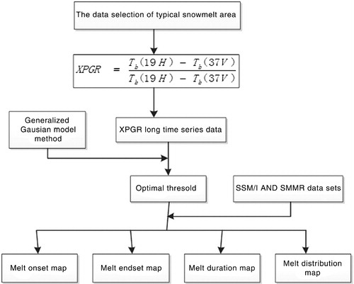 Fig. 5  Flowchart of modified cross-gradient polarization ratio (XPGR) detection method. Scanning Multichannel Microwave Radiometer is abbreviated to SMMR and Special Sensor Microwave/Imager to SSM/I.
