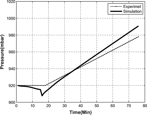 Figure 14. Experimental and simulated pressure.
