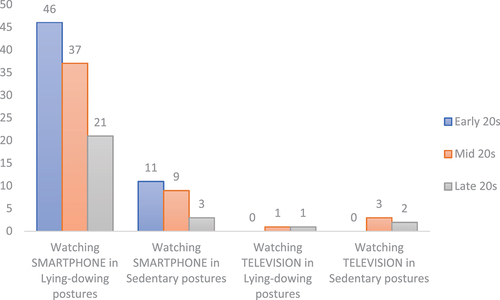 Figure 7. Participants’ preferences for dwelling environment/ smartphone combination.