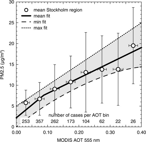 Fig. 6 Mean AOT-to-PM2.5 relationship (thick line) obtained for all stations in the Stockholm region (circles). The relationships to estimate lower and upper errors of the PM2.5 estimate are given by the dashed and dotted lines, respectively. The number of cases per AOT bin is given in the bottom of the figure.