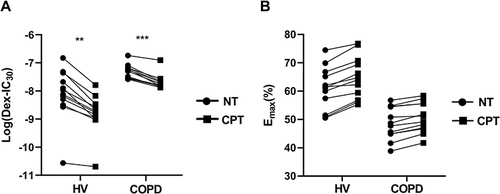 Figure 6 Effects of cryptotanshinone on corticosteroid sensitivity of PBMCs in healthy volunteers and COPD patients.
