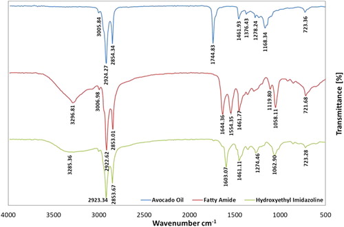 Figure 1. Infrared spectra of avocado oil, fatty N-[2-[(2-hydroxyethyl) amino] ethyl]-amide (fatty amide) and hydroxyethyl-imidazoline.