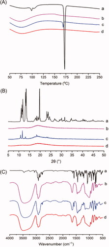 Figure 4. Physicochemical characterization: (A) DSC curves, (B) PXRD patterns, and (C) FT-IR spectra of (a) KME; (b) HP-β-CD; (c) physical mixture; and (d) KME/HP-β-CD inclusion complexes.