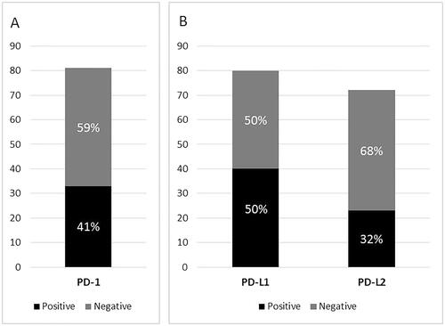 Figure 1. Proportion of PTLDs positive for PD-1 in tumor-infiltrating cells (A) and for PD-L1 and PD-L2 in tumor cells (B).