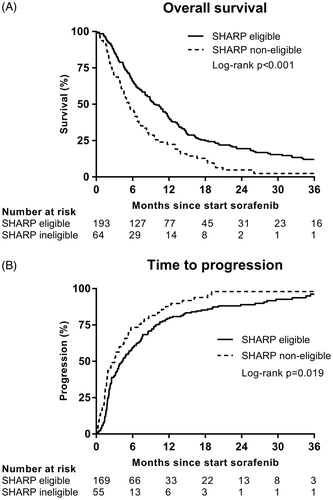 Figure 2. (a) Overall survival and (b) time to progression in SHARP eligible and SHARP non-eligible subgroups. Thirty-three patients were not evaluable for TTP analysis.