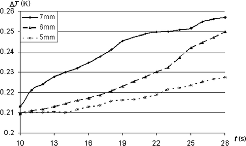 Figure 9. The average temperature difference for different time intervals.