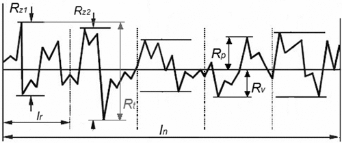 Figure 9. The interpretation of the Rq parameter.