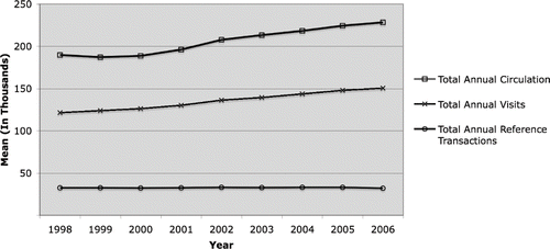 FIGURE 7 Growth of Circulation, Visits, and Reference Transaction 1998–2006.