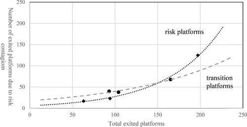 Figure 2. Comparison of risk contagion between risk platforms and transition platforms.Source: Wangdaizhijia.