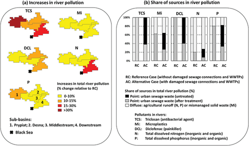 Figure 2. The estimated impact of damaged sewage connections and wastewater treatment plants (WWTPs) in urban areas on total river pollution in four sub-basins of the Dnipro basin draining into the black Sea. (a) increases in river pollution relative to the reference case (RC, % change). (b) shares of the sources of river pollution in the reference case (RC) and alternative case (AC) (%). The RC case represents the situation of the recent past. The AC case assumes the impact of the damaged sewage and WWTPs based on values in fig. 1b and justified estimates in Tables S3-S4. Source: the existing MARINA-Multi model for Ukraine (Strokal et al. Citation2023) with updated removal fractions (Micella et al. Citation0000) and added diclofenac (Zhang et al. CitationForthcoming).