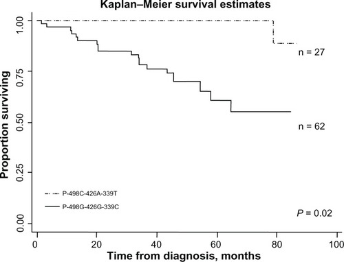 Figure 4 Kaplan–Meier estimates of time (months) and REC/SPT-free survival in HNC patients by in haplotype P-498G−-426G−-339C and P498C−-426A−-339T.