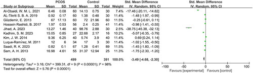 Figure 2. Forest plot for hepcidin levels in PCOS patients and control patients.