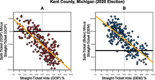 Fig. 6 Kent County, Michigan 2020 election data plotted as Ayyadurai shows it.NOTE: Plot A shows the same data and scatterplot showing Ayyadurai’s YouTube video. Plot B shows the pattern when using Biden’s share of the vote plotted in the same manner. Each point is a precinct in Kent County, Michigan, one of the four counties analyzed in Ayyadurai’s video. 252 total precincts. The slope of the regression line in plot A is–0.40 and plot B is–0.36.Data: https://electionreporting.com/4539283c-3f09-4fdf-ad93-0bfd82d32be1/county/db3f9865-656b-4704-9429-bd38e726ab42