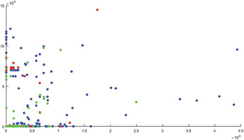 Figure 6. Data clustering of the first population.