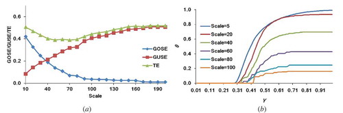 Figure 4. Analytical results for validating the improved UOA. (a) Relationship between the supervised evaluation scores (GOSE, GUSE and TE) and scale parameter. (b) The relationship between γ and θ.