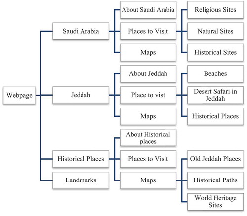 Figure 8. Structure of the Website.