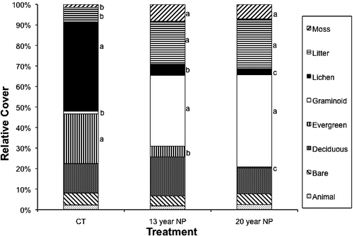 FIGURE 2 Relative cover of the adult dry heath tundra community in 2008. Different letters indicate significant differences within a particular growth form.