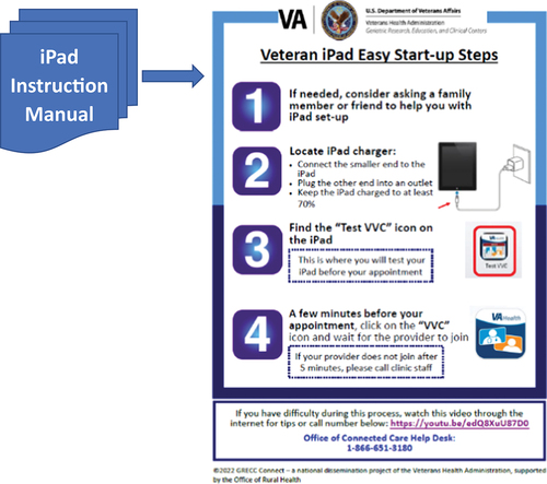 Figure 3. Condensing a 9-page instruction manual into a tip sheet with older veteran input.