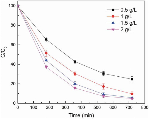 Figure 3. Effect of dosage. Operation condition: metal loading rate = 40 mM, initial pH = 6, PS concentration = 3mM.