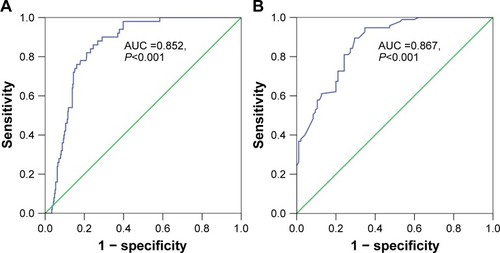 Figure 2 Diagnostic value of miR-144-3p in HCC.