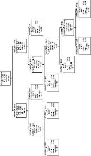 Figure S2. Classification tree used for episode selection.
