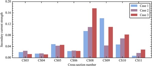 Figure 11. Comparison of cross-sectional averaged secondary current strength.