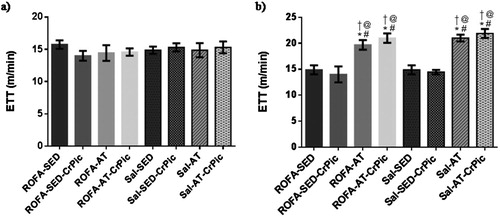 Figure 2. Exercise tolerance test before and after 12 weeks of chromium picolinate (CrPic) supplementation and aerobic exercise intervention in rats exposed to residual oil fly ash (ROFA). (a) Initial exercise tolerance test; (b) final time of exercise tolerance test. Values presented as mean ± SD. Statistical analysis: one-way ANOVA followed by Tukey’s post hoc test. ROFA-SED, ROFA exposure and sedentary (n = 8); ROFA-SED-CrPic, ROFA exposure, sedentary and supplemented (n = 6); ROFA-AT, ROFA exposure and trained (n = 8); ROFA-AT-CrPic, ROFA exposure, supplemented and trained (n = 7); Sal-SED, sedentary (n = 8); Sal-SED-CrPic, sedentary and supplemented (n = 8); Sal-AT, trained (n = 8); Sal-AT-CrPic, supplemented and trained (n = 8). Symbols represent comparisons among groups based on the post hoc analysis: *P < .05 vs. ROFA-SED; @ P < .05 vs. ROFA-SED-CrPic; # P < .05 vs. Sal-SED; †P < .05 vs. Sal-SED-CrPic.