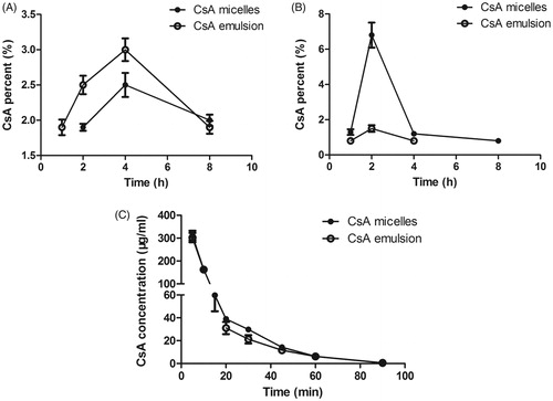 Figure 6. CsA percent-time profiles of CsA after instillation of CsA micelles and CsA emusion in the (A) aqueous humor and (B) corneal (n = 3, mean ± SD). (C) Concentration of CsA in rabbit tear fluid as a function of time after instillation of the CsA loaded mPEG-PLA micelles and 5% CsA emulsion (n = 6, mean ± SD).