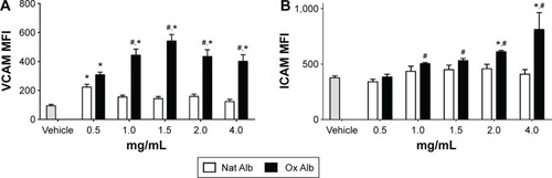 Figure 2 Flow cytometer analysis of endothelial adhesion molecules, (A) VCAM-1 and (B) ICAM-1, expression in HUVEC incubated with vehicle CuSO4 (10 µmol/L) + 0.1 mmol/L EDTA (gray bar), Nat Alb (white bars), or Ox Alb (black bars).