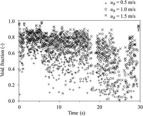 Figure 13. Void fraction at Location A (u B = 0.5, 1.0 and 1.5 m/s).