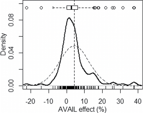 Figure 3. AVAIL effect (percent increase in yield over fertilizer without AVAIL) in 134 independent crop trials defined as ‘very reliable’. The kernel density plot (probability distribution function in bold) shows smoothed proportion of data at point of the x axis, provides a visual test for normal distribution and is supplemented with a rug plot (small vertical lines at the base) to show individual trial means. A theoretical normal distribution is shown in the dotted bell curve based on the overall mean (vertical dashed line) and standard deviation of the trial means. A boxplot is added to indicate the overall median response (thick line near the center of the rectangle) and emphasize potential outlier results and skew.