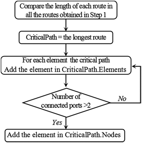 Figure 6. Flow chart for obtaining the critical path.