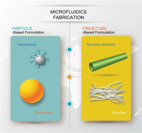 Figure 1 Illustration of different forms of protein formulation fabricated using microfluidics system.