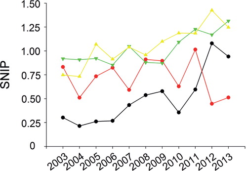 Figure 4. Source normalized impact per paper (SNIP) for four different Uppsala-based biomedical journals: red circles = Amyloid; green triangles = Acta Oncologica; yellow triangles = Acta Dermato-Venereologica; black circles = Upsala Journal of Medical Sciences.