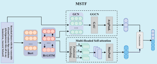 Figure 2. Network structure of MSTF.