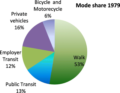 Figure 2. Mobility share mode in 1979: in 1979, the most popular means of mobility among residents of Dar es Salaam was walking; however, it changed with time to public transport.Source: Dar es Salaam Master Plan (Citation1979, p. 50).