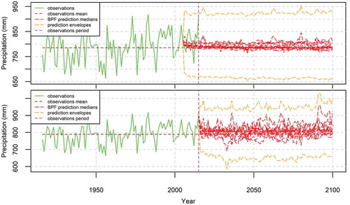 Figure 15. Prediction intervals of the annual precipitation in the USA produced by the BPF. The GCM medians correspond to all GCMs of Table 1. The prediction quantiles are the envelopes of all the 95% prediction intervals of the GCMs of Table 1 produced by the BPF. The fitting time period is 1916–2005 (top, corresponds to Fig. 9 (top)) and 2006–2015 (bottom, corresponds to Fig. 9 (bottom)).